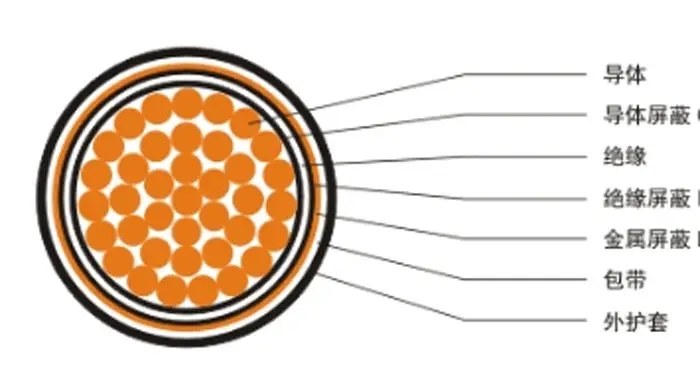 【湖南飛雁電纜】電線電纜材料、結(jié)構(gòu)百科